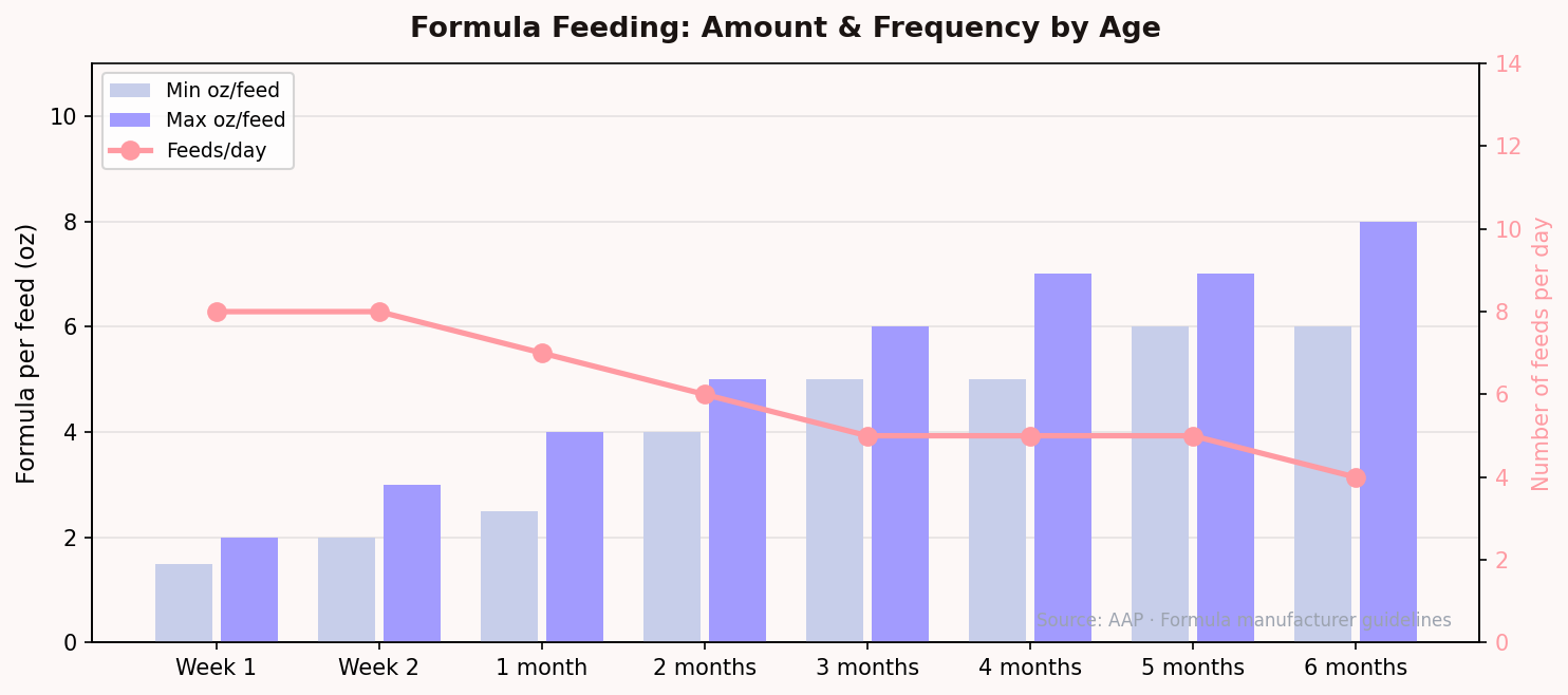 Chart showing formula feeding amounts and frequency by age