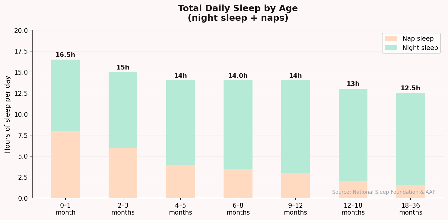 Baby sleep schedule by age