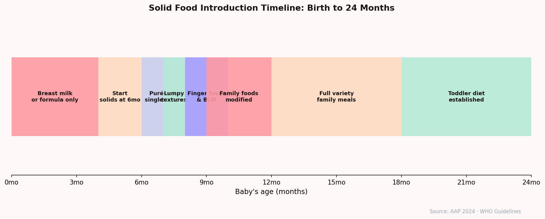 Chart showing solid food introduction timeline and progression