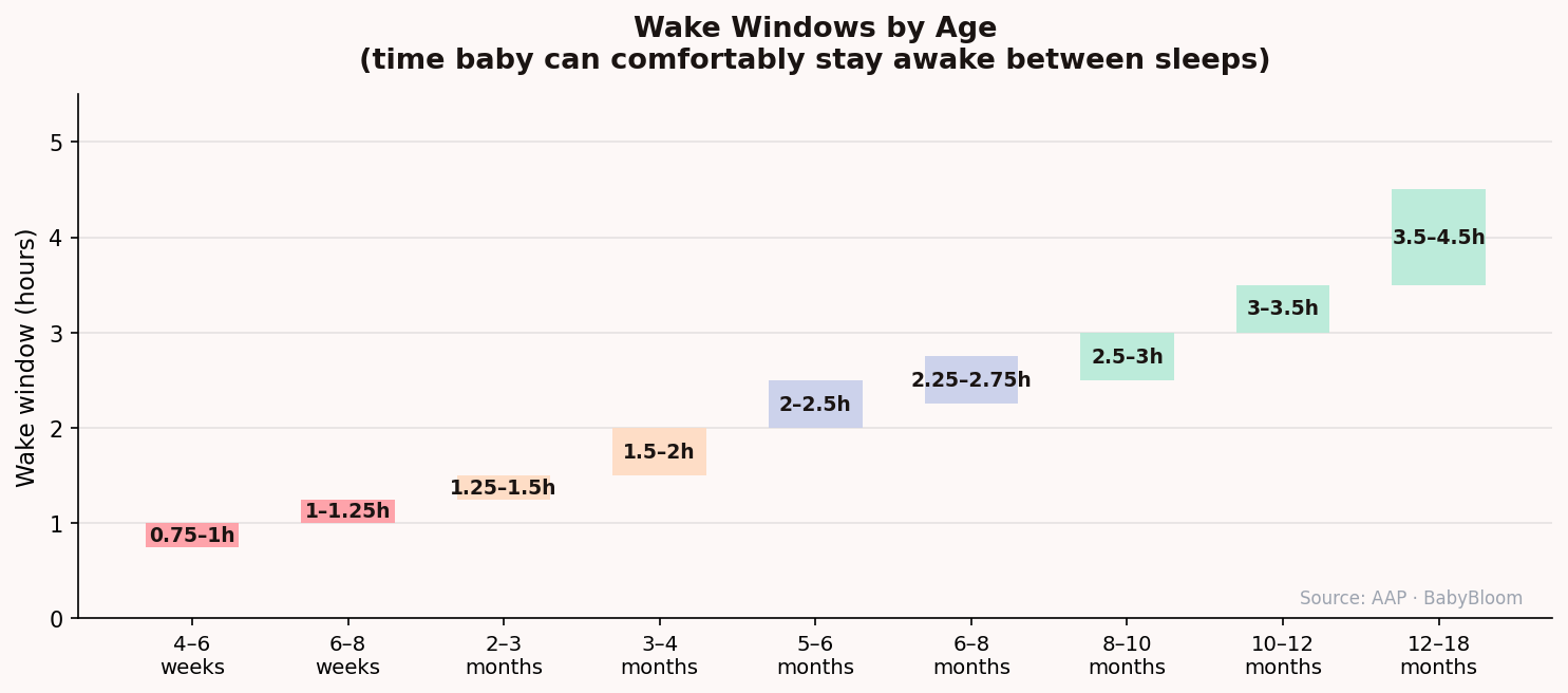 Chart of appropriate wake windows by age for babies